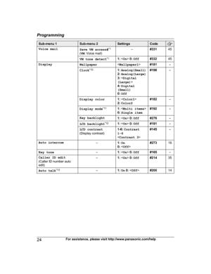 Page 24
Sub-menu 1Sub-menu 2SettingsCode
Voice mailSave VM access#*1
( VM : Voice mail)–#33145
VM tone detect *11: 
 0:  Off#33245
DisplayWallpaper< Wallpaper1 >#181–
Clock*101:
 Analog(Small)
2:  Analog(Large)
3:  
4:  Digital
(Small)
0:  Off#198–
Display color1:  
2:  Color2#182–
Display mode *111:
 
0:  Single item#192–
Key backlight1:   0:  Off#276–
LCD backlight *121:
  0:  Off#191–
LCD contrast
(Display contrast)1-6:  Contrast
1-6
< Contrast 3 >#145–
Auto intercom–1: On
0:  #27316
Key tone–1:  0:...