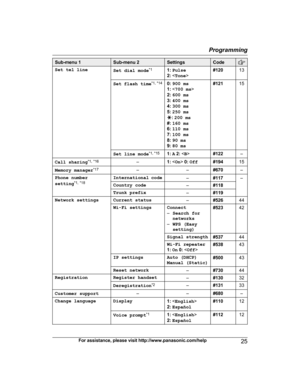 Page 25
Sub-menu 1Sub-menu 2SettingsCode
Set tel lineSet dial mode*11:
 Pulse
2:  #12013
Set flash time *1, *140:
 900 ms
1:  
2:  600 ms
3:  400 ms
4:  300 ms
5:  250 ms
G : 200 ms
#:  160 ms
6:  110 ms
7:  100 ms
8:  90 ms
9:  80 ms#12115
Set line mode *1, *151:
 A  2:  #122–
Call sharing *1,
 *16–1:
  0:  Off#19415
Memory manager *17––#670–
Phone number
setting*1,
 *18International
 code–#117–
Country code–#118
Trunk prefix–#119
Network settingsCurrent status–#52644
Wi-Fi settingsConnect
– Search for...