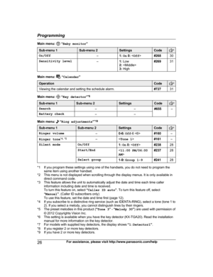 Page 26
Main menu:  “Baby monitor ”
Sub-menu 1Sub-menu 2SettingsCode
On/Off–1: On  0:  #26830
Sensitivity level–1: Low
2:  
3:  High#26931
Main menu:  “Calendar ”
OperationCode
Viewing the calendar and setting the schedule alarm.#72731
Main menu:  “Key detector ”*6
Sub-menu 1Sub-menu 2SettingsCode
Search––#655–
Battery check––
Main menu:  “
Ring adjustments ”*19
Sub-menu 1Sub-menu 2SettingsCode
Ringer volume–0-6:
 Off -6 #160–
Ringer tone *4,
 *5–<
Tone 1 >#161–
Silent modeOn/Off1: On  0:  #23828...