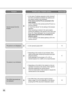 Page 6969
The picture is not refreshed.
Cannot access from the
browser
•Depending on the traffic of the network or the con-
centration of access to the camera, there might be
difficulties displaying the camera picture.
Click the reload button of the browser to request the
camera picture to be refreshed.
SymptomPossible cause / Possible solutionReference page
–
•Is the same IP address assigned to other devices?
Are there contradictions between the address and
the network subnet to be accessed?
If the camera and...