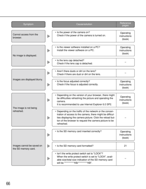 Page 66•Is the SD memory card formatted?
•Isn’t the write protect switch set to LOCK?
When the write protect switch is set to LOCK, avail-
able size/total size indication of the SD memory card
will be **********KB/**********KB.
•Depending on the version of your browser, there might
be difficulties refreshing the picture and operating the
camera.
It is recommended to use Internet Explorer 6.0 SP2.
•Is the SD memory card inserted correctly?
66
•Aren’t there dusts or dirt on the lens?
Check if there are dust or...