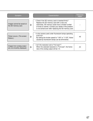 Page 6767
Flicker occurs. (The screen
flickers.)
Images from analog output
are not smoothly displayed.
Images cannot be saved on
the SD memory card.
49 • Is the camera used under fluorescent lamps operating
at 60 Hz?
By setting the shutter speed to 1/60 or 1/120, flicker
caused by fluorescent lamps can be diminished. • Check if the SD memory card is inserted firmly?
Replace the SD memory card with a new one.
(Generally, SD memory cards have a limited number
of times to rewrite.) Contact your dealer if this...