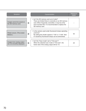 Page 7070
•Isn’t the SD memory card out of order?
There are limited times to overwrite on an SD memory
card. When frequently overwritten, it may be at the
end of product life. It is recommended to replace the
SD memory card. 
•Is the camera used under fluorescent lamps operating
at 50 Hz?
By setting the shutter speed to 1/50 or 1/100, flick-
er caused by fluorescent lamps can be diminished.
•Isn’t the Scan mode set to Full scan?
When the selected scan mode is Full scan, the
frame rate of the analog output will...