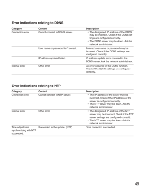 Page 4949
Category
Connection error
Connection error
Time adjustment 
synchronizing with NTP
succeeded.  Internal error Internal errorCannot connect to DDNS server. 
Cannot connect to NTP server. 
Succeeded in the update. (NTP) Other error User name or password isnt correct. 
IP address updated failed. 
Other error •
The designated IP address of the DDNS
may be incorrect. Check if the DDNS set-
tings are configured correctly. 
• The DDNS server may be down. Ask the
network administrator. 
• The IP address of...