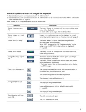 Page 77
Operation
Available operations when live images are displayed
*1: Operable by only users whose access level is 1. Administrator 
*2: Operable by only users whose access level is 1. Administrator or 2. C\
amera control when ON is selected for
User authentication (
☞page 35). 
Refer to page 35 for further information about the access level. 
Display the setup menu
(*1)
Display images on a multi-
screen
Display MPEG-4 image
Display JPEG image 
Change the image capture
size
Zoom in/out of image (*2)
Change...