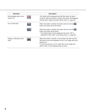 Page 88
Operation Description
Acknowledge alarm occur-
rences (*2)
Turn on/off audio
Display a still picture (one
shot)This button will be displayed and will blink when an alarm
occurred. When the button is clicked, the button will disappear
and the alarm output connector will be reset. (
☞page 30)
When this button is clicked, the button will turn into the 
button and audio will not be heard. 
When this button is clicked, a new window will open and the
still picture (one shot) displayed on the Live page will...