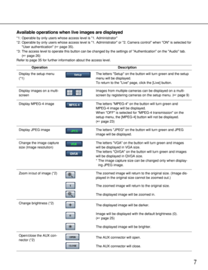 Page 77
Operation
Available operations when live images are displayed
*1: Operable by only users whose access level is 1. Administrator 
*2: Operable by only users whose access level is 1. Administrator or 2. Camera control when ON is selected for
User authentication (page 35). 
*3: The access level to operate this button can be changed by the settings of Authentication on the Audio tab. 
(page 26)
Refer to page 35 for further information about the access level. 
Display the setup menu
(*1)
Display images on...