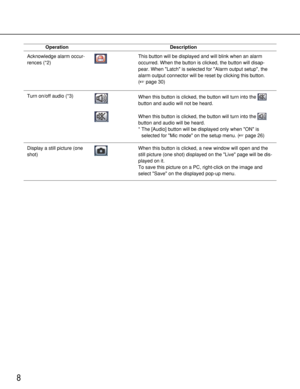 Page 88
Operation Description
Acknowledge alarm occur-
rences (*2)
Turn on/off audio (*3)
Display a still picture (one
shot)
This button will be displayed and will blink when an alarm
occurred. When the button is clicked, the button will disap-
pear. When Latch is selected for Alarm output setup, the
alarm output connector will be reset by clicking this button. 
(page 30)
When this button is clicked, the button will turn into the 
button and audio will not be heard. 
When this button is clicked, a new window...
