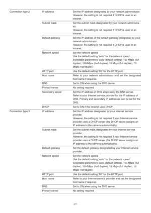 Page 27-27-
Connection type 2 IP address Set the IP address designated by your network administrator.
However, the setting is not required if DHCP is used in an
intranet.
Subnet mask Set the subnet mask designated by your network administra-
tor.
However, the setting is not required if DHCP is used in an
intranet.
Default gateway Set the IP address of the default gateway designated by your
network administrator.
However, the setting is not required if DHCP is used in an
intranet.
Network speed Set the network...