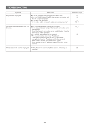 Page 44Symptom
No picture is displayed.
-44-
TROUBLESHOOTING
HTML documents are not displayed.• Is the AC adapter firmly plugged in to the outlet?
• Are the POWER IN terminals on the camera connected with
the AC adapter properly?
• Is the lens cap removed?
• Is the video cable or network cable connected properly? 
• HTML files in the camera might be broken. Initializing is
required.10
10
8
10, 11
36 Cannot access the camera from the
browser.• Are the network cables connected properly?
• Is the status indicator...