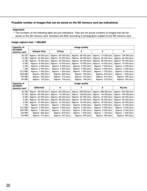Page 3030
Capacity of
SD/SDHC
memory card32 GB
16 GB8 GB
4 GB
2 GB
1 GB
512 MB
256 MB
128 MB 64 MB
Capacity of
SD/SDHC
memory card
Approx. 160 000 pics
Approx. 80 000 pics
Approx. 40 000 pics
Approx. 20 000 pics
Approx. 10 000 pics
Approx. 5 000 pics
Approx. 2 500 pics
Approx. 1 250 pics Approx. 625 pics
Approx. 312 pics
Approx. 224 000 pics
Approx. 112 000 pics
Approx. 56 000 pics
Approx. 28 000 pics
Approx. 14 000 picsApprox. 7 000 pics
Approx. 3 500 pics
Approx. 1 750 pics Approx. 875 pics
Approx. 437 pics...
