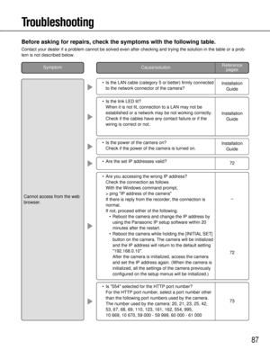 Page 87•Is 554 selected for the HTTP port number? 
For the HTTP port number, select a port number other
than the following port numbers used by the camera.
The number used by the camera: 20, 21, 23, 25, 42,
53, 67, 68, 69, 110, 123, 161, 162, 554, 995, 
10 669, 10 670, 59 000 - 59 999, 60 000 - 61 000
73
87
•Are you accessing the wrong IP address? 
Check the connection as follows
With the Windows command prompt,
> ping IP address of the camera
If there is reply from the recorder, the connection is
normal.
If...