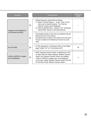 Page 9191
Reference pages
Cause/solutionSymptom
•
Delete temporary internet files as follows.
(1) Select Internet Options… under Tools on the menu bar of Internet Explorer. The Internet
Options window will be displayed.
(2) Click the [Delete Files …] button in the Temporary
Internet files section on the [General] tab.
• The firewall function of the anti-virus software may be
filtering the port of the camera.
Exclude the port number of the camera from the list of
the port numbers to be filtered by the anti-virus...