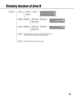 Page 9595
Directory structure of drive B
Drive BFTP
ALARM090101
090102
File name.01
0123
09010112.01
09010112.02
LOCAL
PULL File name.01
09010112.01
09010112.02
00000000
00000000
LOG← Destination where images are to be saved by the SD memory 
recording function of Panasonic network disk recorder
← Destination where log files are to be saved Image failed to transmit to the 
FTP server by the FTP periodic 
image transmission function
(Ex.img_09010101230000.jpg)
Image captured at the alarm 
occurrence...