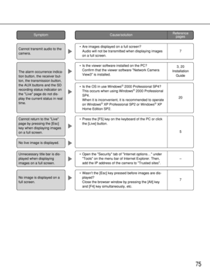 Page 75•Are images displayed on a full screen?
Audio will not be transmitted when displaying images
on a full screen.
•Press the [F5] key on the keyboard of the PC or click
the [Live] button.
7
5 •Is the viewer software installed on the PC?
Confirm that the viewer software Network Camera
View3 is installed.
•Is the OS in use Windows®2000 Professional SP4?
This occurs when using Windows®2000 Professional
SP4.
When it is inconvenient, it is recommended to operate
on Windows
®XP Professional SP2 or Windows®XP
Home...