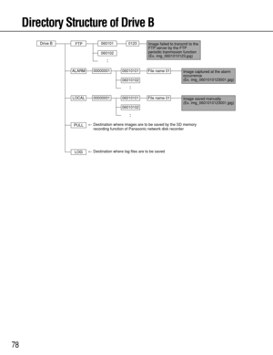 Page 7878
Directory Structure of Drive B
Drive B
FTP
ALARM060101
060102
File name 01
0123
06010101
06010102
LOCAL
PULLFile name 01
06010101
06010102
00000001
00000001
LOG← Destination where images are to be saved by the SD memory 
recording function of Panasonic network disk recorder
← Destination where log files are to be savedImage failed to transmit to the 
FTP server by the FTP 
periodic tranmission function
(Ex. img_0601010123.jpg)
Image captured at the alarm 
occurrence
(Ex. img_0601010123001.jpg)
Image...