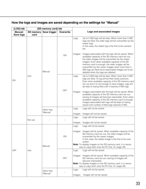 Page 33ON
How the logs and images are saved depending on the settings for Manual
Logs and associated images [LOG] tab
33
Manual:
Save logs
Not use – –
Use
Other than
Manual–Logs: Logs will not be saved.
Images: Images will not be saved. OFFManualON
OFF
[SD memory card] tab
SD memory
card
Use
Other than
Manual–
Save trigger Overwrite
ManualON
OFFLogs: Up to 5 000 logs will be kept. When more than 5 000
logs are filed, the older logs will be overwritten by the
newer logs.
In this case, the oldest log is the first...