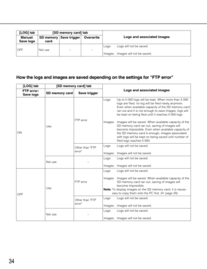 Page 34OFFUse
Not useOther than FTP
error
– FTP error Not use –Other than FTP
error
Logs: Logs will not be saved.
Images: Images will not be saved.
Logs: Logs will not be saved.
Images: Images will be saved. When available capacity of the
SD memory card ran out, saving of images will
become impossible.
Note:To display images on the SD memory card, it is neces-
sary to copy them onto the PC first. (page 29)
Logs: Logs will not be saved.
Images: Images will not be saved.
Logs: Logs will not be saved.
Images:...