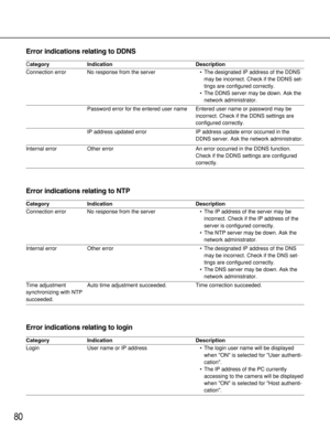 Page 8080
Category
Connection error
Connection error
Login Time adjustment 
synchronizing with NTP
succeeded. Internal error Internal errorNo response from the server
No response from the server
User name or IP address Auto time adjustment succeeded. Other error Password error for the entered user name
IP address updated error
Other error•The designated IP address of the DDNS
may be incorrect. Check if the DDNS set-
tings are configured correctly. 
•The DDNS server may be down. Ask the
network administrator....