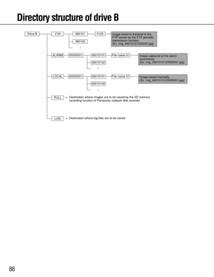 Page 8888
Directory structure of drive B
Drive B
FTP
ALARM060101
060102
File name 01
0123
06010101
06010102
LOCAL
PULLFile name 01
06010101
06010102
00000001
00000001
LOG← Destination where images are to be saved by the SD memory 
recording function of Panasonic network disk recorder
← Destination where log files are to be savedImage failed to transmit to the 
FTP server by the FTP periodic 
tranmission function
(Ex. img_06010101230000.jpg)
Image captured at the alarm 
occurrence
(Ex. img_0601010123000001.jpg)...