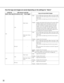 Page 32How the logs and images are saved depending on the settings for Alarm
[LOG] tab
ON
32
Alarm: Save logs
OFFUseAlarm input
Not useOther than Alarm
input
–
[SD memory card] tab
SD memory card
Use
Not use –
Save trigger
Alarm input
Other than Alarm
inputLogs: Up to 5 000 logs will be kept. When more than 5 000
logs are filed, the older logs will be overwritten by the
newer logs.
In this case, the oldest log is the first to be overwrit-
ten.
Images: Images associated with the logs will be saved. When...