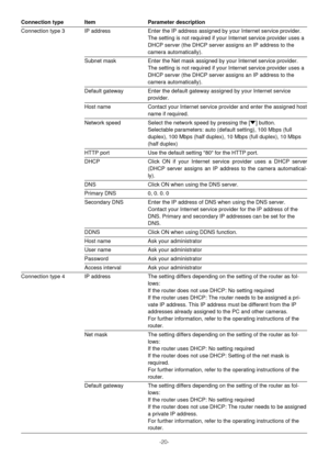 Page 20-20- Connection type Item Parameter description
Connection type 3 IP address Enter the IP address assigned by your Internet service provider.
The setting is not required if your Internet service provider uses a
DHCP server (the DHCP server assigns an IP address to the
camera automatically).
Subnet mask Enter the Net mask assigned by your Internet service provider.
The setting is not required if your Internet service provider uses a
DHCP server (the DHCP server assigns an IP address to the
camera...