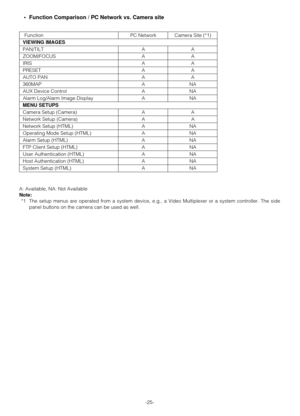 Page 25-25-
•Function Comparison / PC Network vs. Camera site
Function PC Network Camera Site (*1)
VIEWING IMAGES
PAN/TILT A A
ZOOM/FOCUS A A
IRIS A A
PRESET A A
AUTO PAN A A
360MAP A NA
AUX Device Control A NA
Alarm Log/Alarm Image Display A NA
MENU SETUPS
Camera Setup (Camera) A A
Network Setup (Camera) A A
Network Setup (HTML)  A NA
Operating Mode Setup (HTML)  A NA
Alarm Setup (HTML)  A NA
FTP Client Setup (HTML)  A NA
User Authentication (HTML)  A NA
Host Authentication (HTML)  A NA
System Setup (HTML)  A...