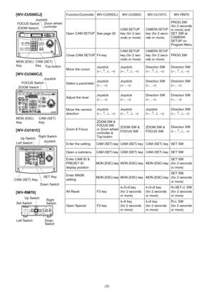 Page 28-29-
Function/Controller
Open CAM SETUP
Open Special All Reset
F2 keyWV-CU550CJ WV-CU360C WV-CU161C WV-RM70
See page 30CAM SETUP
key (for 2 sec-
onds or more)
CAMERA SETUPkey (for 2 seco-
nds or more)PROG SW
(for 2 seconds
or more) and
SET SW at
CAMERA
SETUP on
Program Menu
Close CAM SETUP F4 keyCAM SETUP
key (for 2 sec-
onds or more)
CAMERA SETUPkey (for 2 seco-
nds or more)PROG SW
Move the cursorJoystick
(←, ↑, ↓, →)Joystick
(←, ↑, ↓, →)Direction SW
(←, ↑, ↓, →)Direction SW
(←, ↑, ↓, →)
Select a...