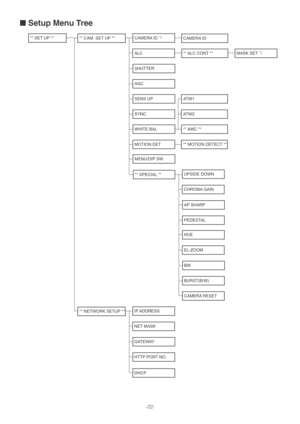 Page 22-22-
■Setup Menu Tree
** SET UP **** CAM  SET UP **
ALC 
CAMERA ID
AGC 
SHUTTER 
SYNC 
SENS UP 
MOTION DET 
WHITE BAL 
CAMERA ID
** ALC CONT ** MASK SET
** AWC  ** 
** MOTION DETECT ** 
CHROMA GAIN 
UPSIDE DOWN ** SPECIAL ** 
PEDESTAL 
AP SHARP 
EL-ZOOM 
HUE 
BURST(B/W) 
BW 
CAMERA RESET
MENU/DIP SW
NET MASK 
IP ADDRESS** NETWORK SETUP ** 
HTTP PORT NO. 
DHCP
GATEWAY 
↵
↵
ATW1
ATW2 