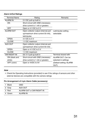 Page 3131
Alarm In/Out Ratings
..............................................................................................................................Note
 Check the Operating Instructions (provided) to see if the ratings of sensors and other 
external devices are compatible with the camera ratings.
...................................................................................................................................
Pin Arrangement of 4-pin Alarm Cable (accessory)Terminal Name Rating...