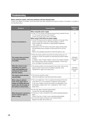 Page 28Troubleshooting
Before asking for repairs, check the symptoms with the following table. 
Contact your dealer if a problem cannot be solved even after checking and trying the solution in th\
e table or a problem is 
not described below. 
SymptomCause/solutionReference 
pages
Power is not turned on.  When using DC power supply
 •  Is the 12 V DC power cord plug (accessory) firmly inserted into the 
12 V DC power terminals of the camera?
    Confirm the power plug is firmly connected. 
When using a PoE...