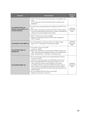 Page 29SymptomCause/solutionReference 
pages
Live indicator keeps on 
blinking orange approx. in 2 
seconds intervals.  •  UPnP
TM error has occurred since the power is not supplied to the 
router. 
    Turn on the power of the router. Wait until the connections are  established.  −
 •  An error has occurred during the port update by the UPnP
TM func-
tion. 
 •  If the router in use does not support the UPnP
TM function, perform 
the port forwarding setting for the router. In addition, deactivate the 
setting...