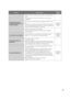 Page 29SymptomCause/solutionReference 
pages
Live indicator keeps on 
blinking orange approx. in 2 
seconds intervals.  •  UPnP
TM error has occurred since the power is not supplied to the 
router. 
    Turn on the power of the router. Wait until the connections are  established.  −
 •  An error has occurred during the port update by the UPnP
TM func-
tion. 
 •  If the router in use does not support the UPnP
TM function, perform 
the port forwarding setting for the router. In addition, deactivate the 
setting...