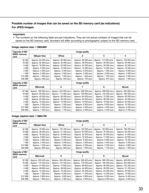 Page 3333
Capacity of SD/
SDHC memory 
card
Capacity of SD/
SDHC memory 
card32 GB
16 GB
8 GB
4 GB
2 GB
1 GB
512 MB
256 MB
32 GB
16 GB8 GB
4 GB
2 GB
1 GB
512 MB
256 MB
Capacity of SD/
SDHC memory 
card
Capacity of SD/
SDHC memory 
card
Approx.	160	000	pics
Approx.	80	000	pics
Approx.	40	000	pics
Approx.	20	000	pics
Approx.	10	000	picsApprox.	5	000	pics
Approx.	2	500	pics
Approx.	1	250	pics
Approx.	230	400	pics
Approx.	115	200	pics Approx.	57	600	pics
Approx.	28	800	pics
Approx.	14	400	picsApprox.	7	200	pics...