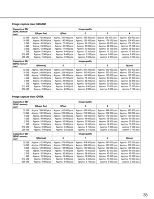 Page 3535
Image capture size: 640x360
Image capture size: QVGA
Capacity of SD/
SDHC memory 
card32 GB
16 GB8 GB
4 GB
2 GB
1 GB
512 MB
256 MB
Capacity of SD/
SDHC memory 
card
Approx.	499	200	pics
Approx.	249	600	pics
Approx.	124	800	picsApprox.	62	400	pics
Approx.	31	200	pics
Approx.	15	600	picsApprox.	7	800	pics
Approx.	3	900	pics Approx.	537	600	pics
Approx.	268	800	pics
Approx.	134	400	pics
Approx.	67	200	pics
Approx.	33	600	pics
Approx.	16	800	picsApprox.	8	400	pics
Approx.	4	200	pics Approx.	627	200	pics...