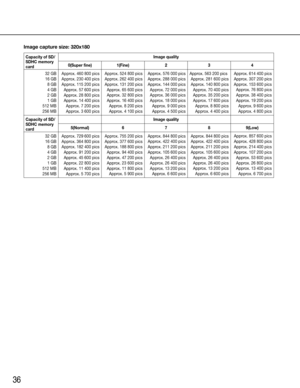 Page 3636
Capacity of SD/
SDHC memory 
card32 GB
16 GB8 GB
4 GB
2 GB
1 GB
512 MB
256 MB
Capacity of SD/
SDHC memory 
card
Approx.	729	600	pics
Approx.	364	800	pics
Approx.	182	400	picsApprox.	91	200	pics
Approx.	45	600	pics
Approx.	22	800	pics
Approx.	11	400	picsApprox.	5	700	pics Approx.	755	200	pics
Approx.	377	600	pics
Approx.	188	800	pics
Approx.	94	400	pics
Approx.	47	200	pics
Approx.	23	600	pics
Approx.	11	800	picsApprox.	5	900	pics Approx.	844	800	pics
Approx.	422	400	pics
Approx.	211	200	pics
Approx....