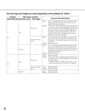Page 3838
How the logs and images are saved depending on the settings for "Alarm"
    [Log] tab
Off UseAlarm inputLogs: 
Will not be saved.
Images:    Will be saved. When available capacity of the SD mem-
ory card ran out, the older images will be overwritten by 
the newer images.  
*   To display images on the SD memory card, it is nec-
essary to copy them onto the PC first. (☞ Page 32)
On
Alarm: Save logs
Not use
Other than "Alarm 
input"
–
[SD memory card] tab
SD memory card
Use
Not use –...