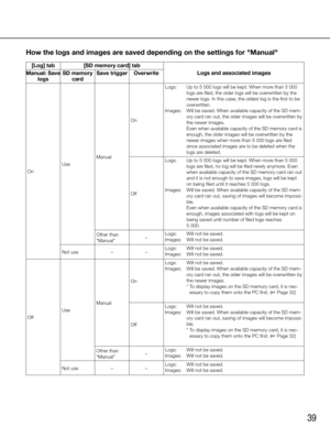 Page 3939
How the logs and images are saved depending on the settings for "Manual"
    
On
Logs and associated images
Manual: Save 
logs
[Log] tab
Not use
Not use –
––
–
Use
Other than 
"Manual" –Logs: 
Will not be saved.
Images:  Will not be saved.
Off
ManualOn
Off
[SD memory card] tab
SD memory  card
Use
Other than 
"Manual" –
Save trigger Overwrite
ManualOn
OffLogs:   
Up to 5 000 logs will be kept. When more than 5 000 
logs are filed, the older logs will be overwritten by the 
newer...