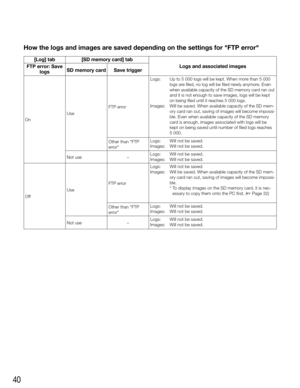 Page 4040
How the logs and images are saved depending on the settings for "FTP error"
Logs and associated images
[Log] tab
Off Use
Not useOther than "FTP 
error"
–
FTP error
Not use
–
Other than "FTP 
error"
Logs: Will not be saved.
Images:  Will not be saved.
Logs:  Will not be saved.
Images:    Will be saved. When available capacity of the SD mem-
ory card ran out, saving of images will become impossi-
ble.
  *  To display images on the SD memory card, it is nec-
essary to copy them...