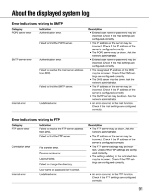 Page 9191
About the displayed system log
Error indications relating to SMTP
Category
POP3	server	error
SMTP server error
Internal errorAuthentication error.
Failed	to	find	the	POP3	server.
Authentication error.
Undefined error.  Failed to resolve the mail server address 
from DNS. 
Failed to find the SMTP server. 
	 •	 Entered	user	name	or	password	may	be	
incorrect. Check if the mail settings are 
configured correctly.
	 •	 The	IP	address	of	the	server	may	be	 incorrect. Check if the IP address of the 
server...