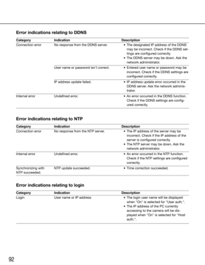 Page 9292
Category
Connection error
Connection error
Login Synchronizing with  
NTP succeeded. Internal error Internal errorNo response from the DDNS server.
No response from the NTP server.
User name or IP address NTP update succeeded.  Undefined error.  User	name	or	password	isn't	correct.	
IP address update failed. 
Undefined error.  	 •	 The	designated	IP	address	of	the	DDNS	
may be incorrect. Check if the DDNS set-
tings are configured correctly.
	 •	 The	DDNS	server	may	be	down.	Ask	the	 network...