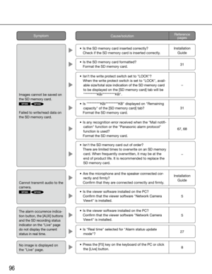 Page 9696
	 •	 Isn’t	the	write	protect	switch	set	to	"LOCK"?
	 	 When	the	write	protect	switch	is	set	to	"LOCK",	avail-able size/total size indication of the SD memory card 
to be displayed on the [SD memory card] tab will be 
"**********KB/**********KB".
	 •	 Is	the	SD	memory	card	formatted?
   Format the SD memory card.
	 •	 Is	"**********KB/**********KB"	displayed	on	"Remaining	
capacity"	of	the	[SD	memory	card]	tab?
   Format the SD memory card.
	 •	 Is	any...