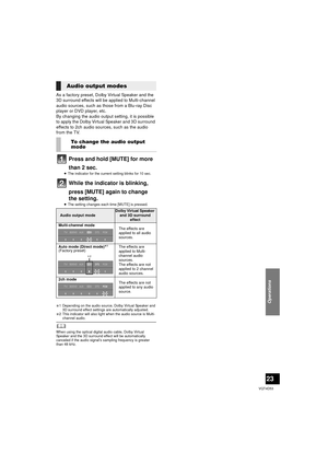 Page 23Operations
23
VQT4D53
As a factory preset, Dolby Virtual Speaker and the 
3D surround effects will be applied to Multi-channel 
audio sources, such as those from a Blu-ray Disc 
player or DVD player, etc. 
By changing the audio output setting, it is possible 
to apply the Dolby Virtual Speaker and 3D surround 
effects to 2ch audio sources, such as the audio 
from the TV. 
Press and hold [MUTE] for more 
than 2 sec.
≥The indicator for the current setting blinks for 10 sec.
While the indicator is blinking,...