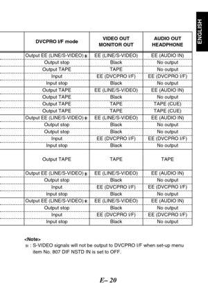 Page 21E– 20
ENGLISH
: S-VIDEO signals will not be output to DVCPRO I/F when set-up menu
item No. 807 DIF NSTD IN is set to OFF.
DVCPRO I/F modeVIDEO OUT
MONITOR OUTAUDIO OUT
HEADPHONE
Output EE (LINE/S-VIDEO)Output stop
Output TAPE
Input
Input stop
Output TAPE
Output TAPE
Output TAPE
Output TAPE
Output EE (LINE/S-VIDEO)Output stop
Output stop
Input
Input stop
Output TAPE
Output EE (LINE/S-VIDEO)Output stop
Input
Input stop
Output EE (LINE/S-VIDEO)Output stop
Input
Input stopEE (LINE/S-VIDEO)
Black
TAPE
EE...