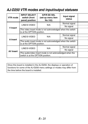 Page 22E– 21
AJ-D250 VTR modes and input/output statuses
Once this board is installed in the AJ-D250, the displays or operation of
functions for some of the AJ-D250 menu settings or modes may differ from
the time before the board is installed.
VTR modeINPUT SELECT
switch (front
panel) positionS/F/R EE SEL
(set-up menu item
No.102)Input signal
status
Normal signal
No signal
Normal signal
No signal
V InsertLINE/S-VIDEO N/A
A InsertLINE/S-VIDEO N/A
Normal signal
No signal
AV InsertLINE/S-VIDEO N/A
The audio insert...