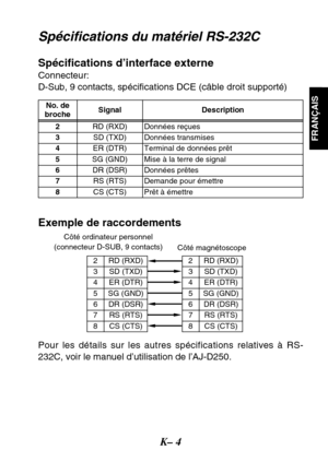Page 35K– 4
FRANÇAIS
Spécifications du matériel RS-232C
Spécifications d’interface externe
Connecteur:
D-Sub, 9 contacts, spécifications DCE (câble droit supporté)
Pour les détails sur les autres spécifications relatives à RS-
232C, voir le manuel d’utilisation de l’AJ-D250.
2 RD (RXD)
3 SD (TXD)
4 ER (DTR)
5 SG (GND)
6 DR (DSR)
7 RS (RTS)
8 CS (CTS)2 RD (RXD)
3 SD (TXD)
4 ER (DTR)
5 SG (GND)
6 DR (DSR)
7 RS (RTS)
8 CS (CTS)
Exemple de raccordements
Côté ordinateur personnel
(connecteur D-SUB, 9 contacts)
Côté...
