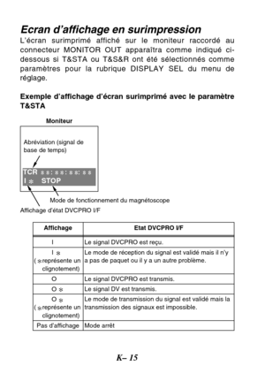 Page 46K– 15
Ecran d’affichage en surimpression
L’écran surimprimé affiché sur le moniteur raccordé au
connecteur MONITOR OUT apparaîtra comme indiqué ci-
dessous si T&STA ou T&S&R ont été sélectionnés comme
paramètres pour la rubrique DISPLAY SEL du menu de
réglage.
Exemple d’affichage d’écran surimprimé avec le paramètre
T&STA
TCR : : : ISTOP
Moniteur
Mode de fonctionnement du magnétoscope
Abréviation (signal de
base de temps)
Affichage d’état DVCPRO I/F
Affichage Etat DVCPRO I/F
I Le signal DVCPRO est reçu....