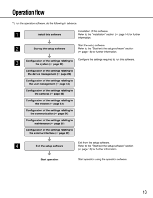 Page 1313
Operation flow
Install this software
Installation of this software.
Refer to the Installation section (page 14) for further
information.
➜z
Startup the setup software
Start the setup software.
Refer to the Start/exit the setup software section 
(page 18) for further information.
➜x
Configuration of the settings relating to
the system (page 20)
Configuration of the settings relating to
the device management (page 23)
Configuration of the settings relating to
the user management (page 44)...