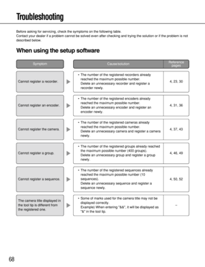 Page 6868
Troubleshooting
Before asking for servicing, check the symptoms on the following table.
Contact your dealer if a problem cannot be solved even after checking and trying the solution or if the problem is not
described below.
When using the setup software
•The number of the registered recorders already
reached the maximum possible number. 
Delete an unnecessary recorder and register a
recorder newly.
•The number of the registered encoders already
reached the maximum possible number. 
Delete an...