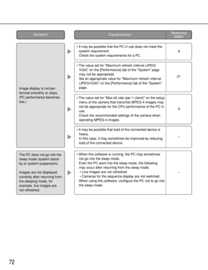 Page 7272
Cause/solutionReference 
pagesSymptom
• The value set for Max bit rate (per 1 client) on the setup
menu of the camera that transmits MPEG-4 images may
not be appropriate for the CPU performance of the PC in
use.
Check the recommended settings of the camera when
operating MPEG-4 images.
• It may be possible that load of the connected device is
heavy.
In this case, it may sometimes be improved by reducing
load of the connected device.
9
–
• When this software is running, the PC may sometimes
not go into...